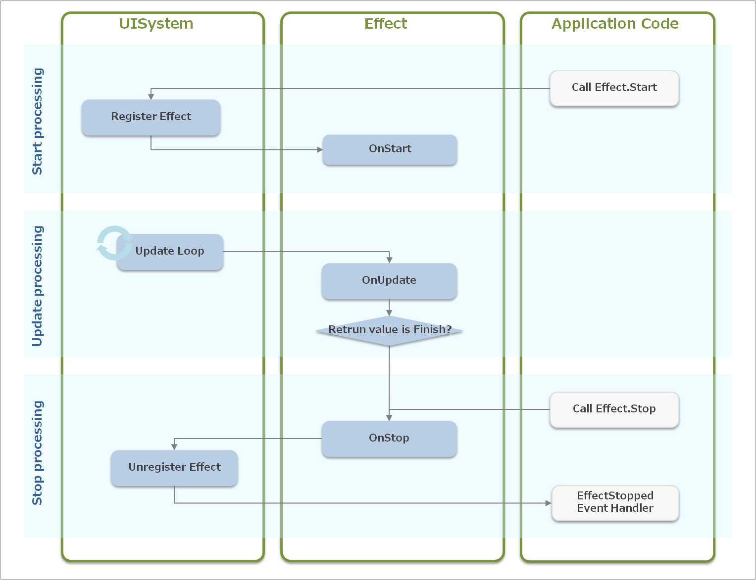 image/uitoolkit/effect_lifecycle.png